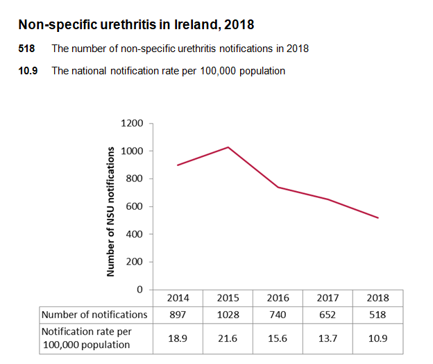 non specific urethritis 2018 graph